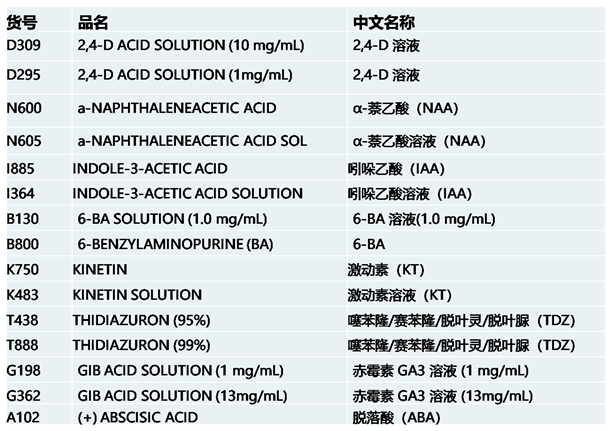 phytotech植物生長調(diào)節(jié)劑植物激素 phytotech植物生長調(diào)節(jié)劑植物激素